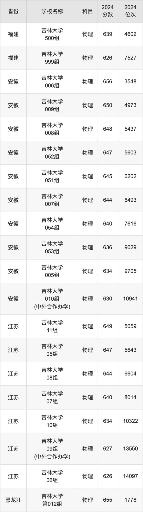 2024吉林大学录取分数线汇总：全国各省最低多少分能上(图5)