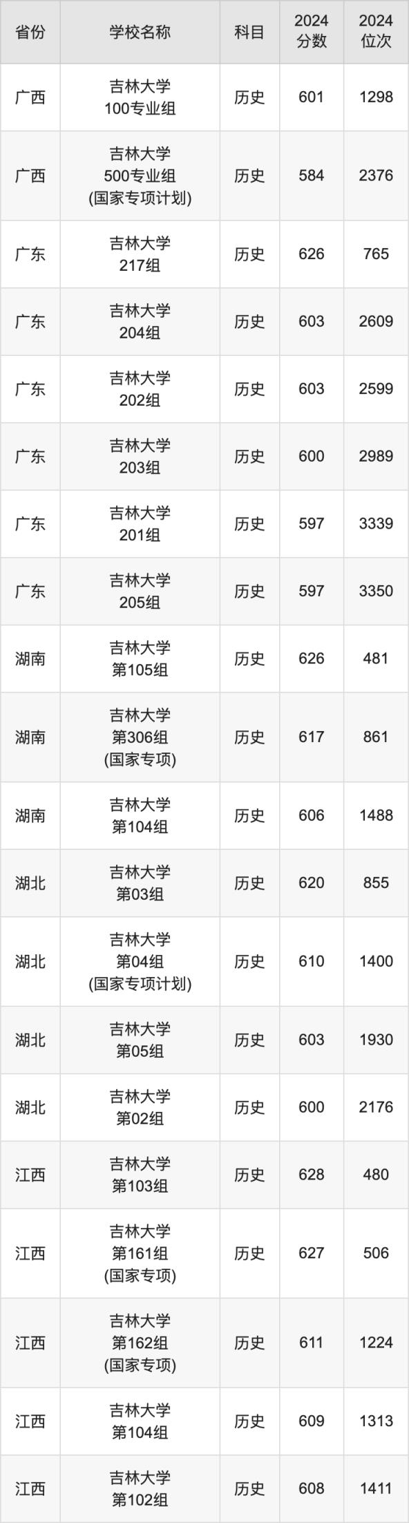 2024吉林大学录取分数线汇总：全国各省最低多少分能上(图7)
