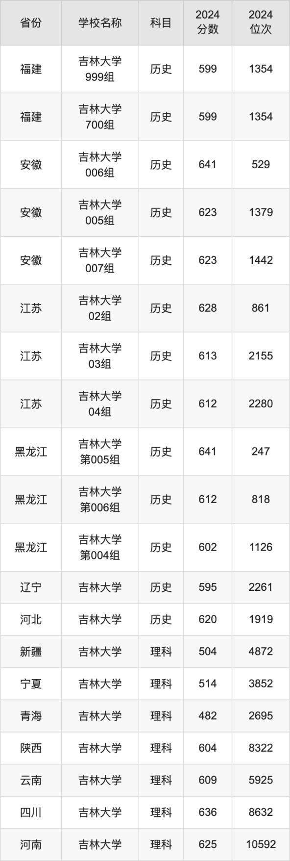 2024吉林大学录取分数线汇总：全国各省最低多少分能上(图8)