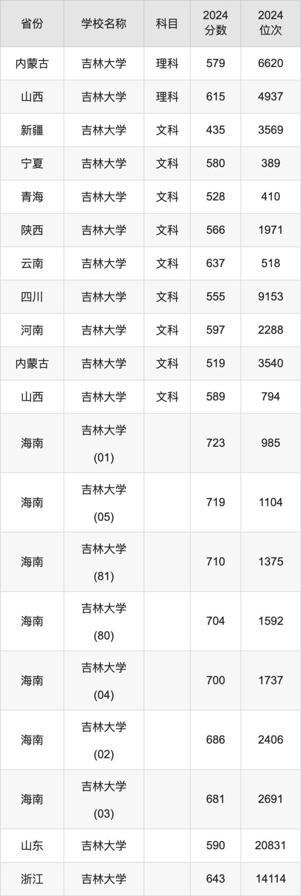 2024吉林大学录取分数线汇总：全国各省最低多少分能上(图9)