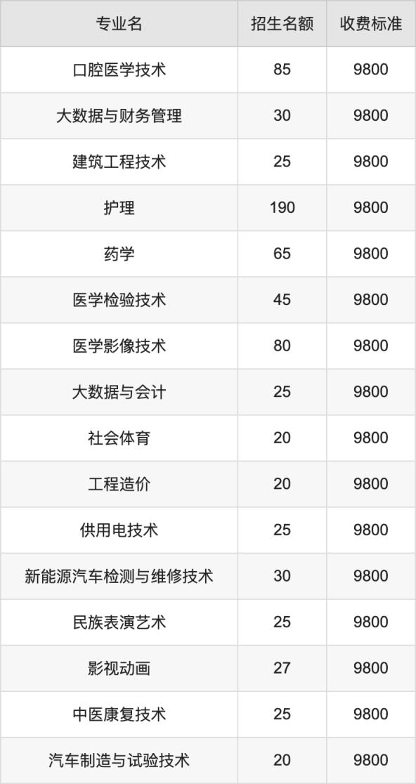 2024年云南三鑫职业技术学院学费明细：一年9800元（各专业收费标准）(图2)