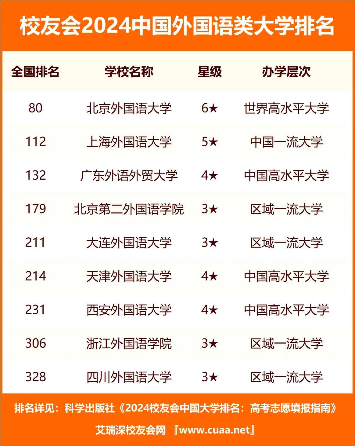 2024年中国外国语类大学最新排名榜单（附详细高校名单）(图3)