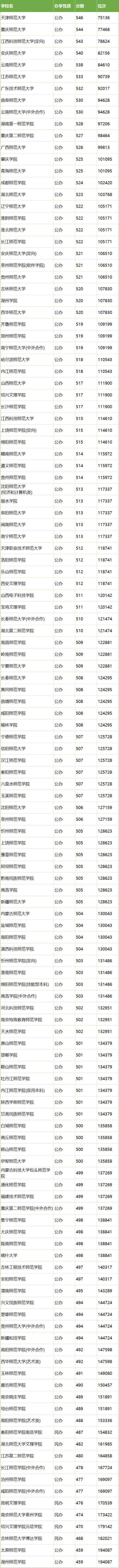 二本师范大学有哪些学校？附2024最低录取分数线汇总(图2)