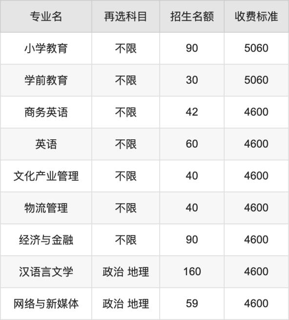 2024年亳州学院学费明细：一年4600-5720元（各专业收费标准）(图2)