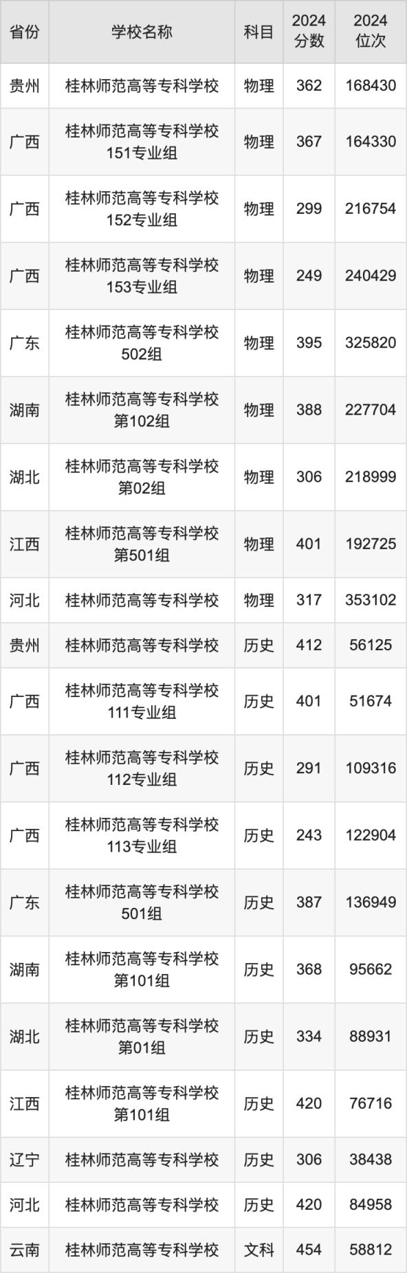 2024桂林师范高等专科学校录取分数线汇总：全国各省最低多少分能上(图2)