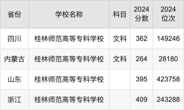 2024桂林师范高等专科学校录取分数线汇总：全国各省最低多少分能上(图3)
