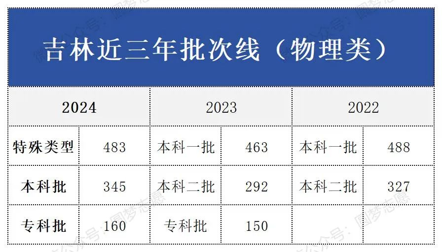 图片[3]-吉林高考近三年批次线分数（2022年-2024年）-趣考网