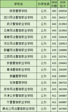 2024年专科警察大学录取分数线一览表！附十大公安警察大学排名(图2)