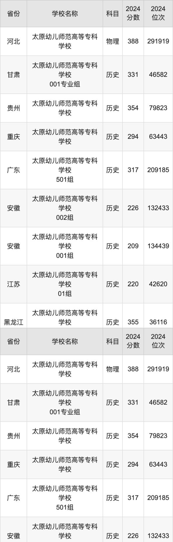 2024太原幼儿师范高等专科学校录取分数线：最低多少分能上(图2)