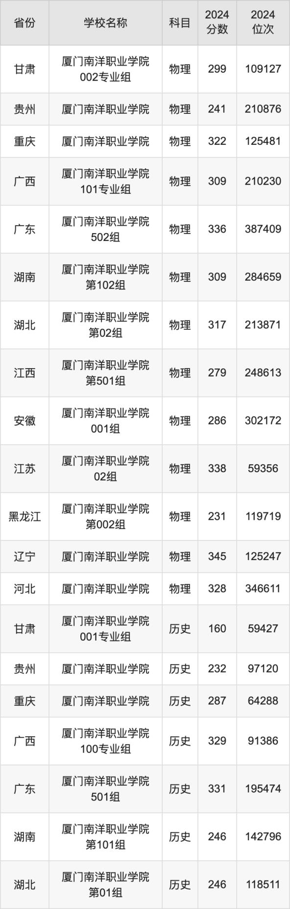 2024厦门南洋职业学院录取分数线汇总：全国各省最低多少分能上(图2)