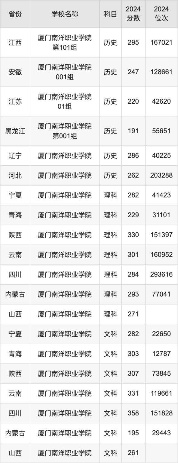 2024厦门南洋职业学院录取分数线汇总：全国各省最低多少分能上(图3)