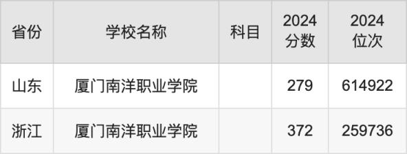 2024厦门南洋职业学院录取分数线汇总：全国各省最低多少分能上(图4)