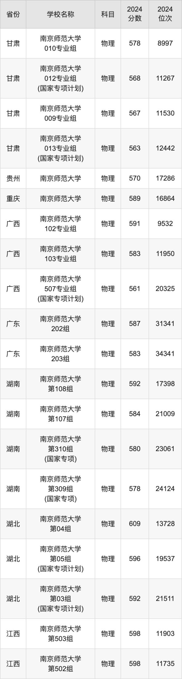 2024南京师范大学录取分数线汇总：全国各省最低多少分能上(图2)