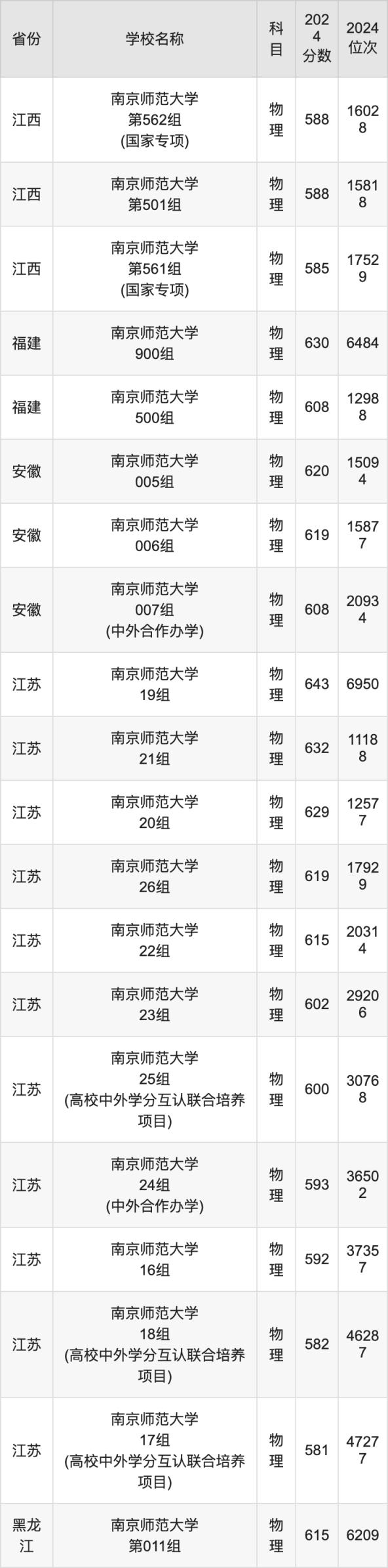 2024南京师范大学录取分数线汇总：全国各省最低多少分能上(图3)