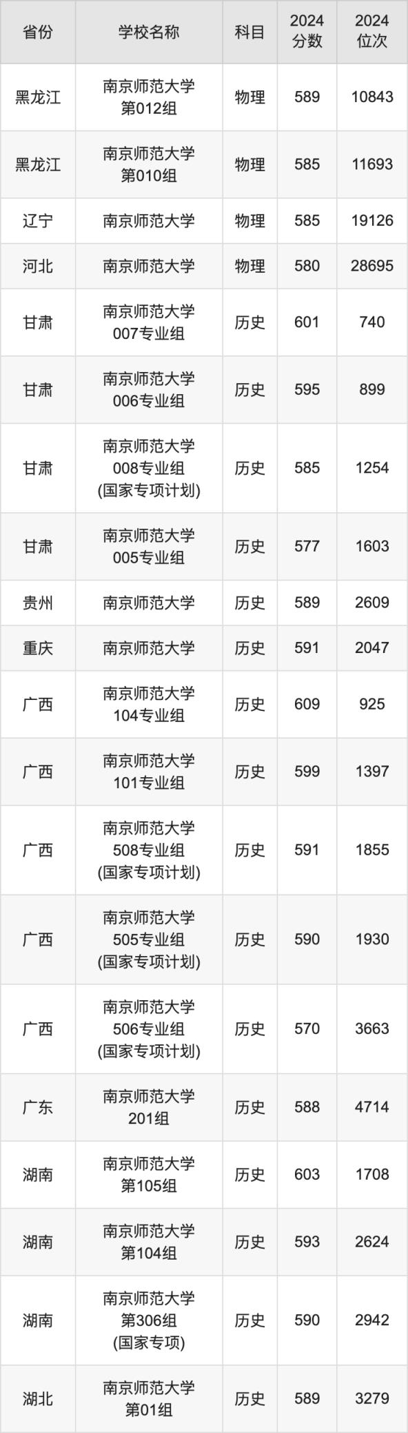 2024南京师范大学录取分数线汇总：全国各省最低多少分能上(图4)