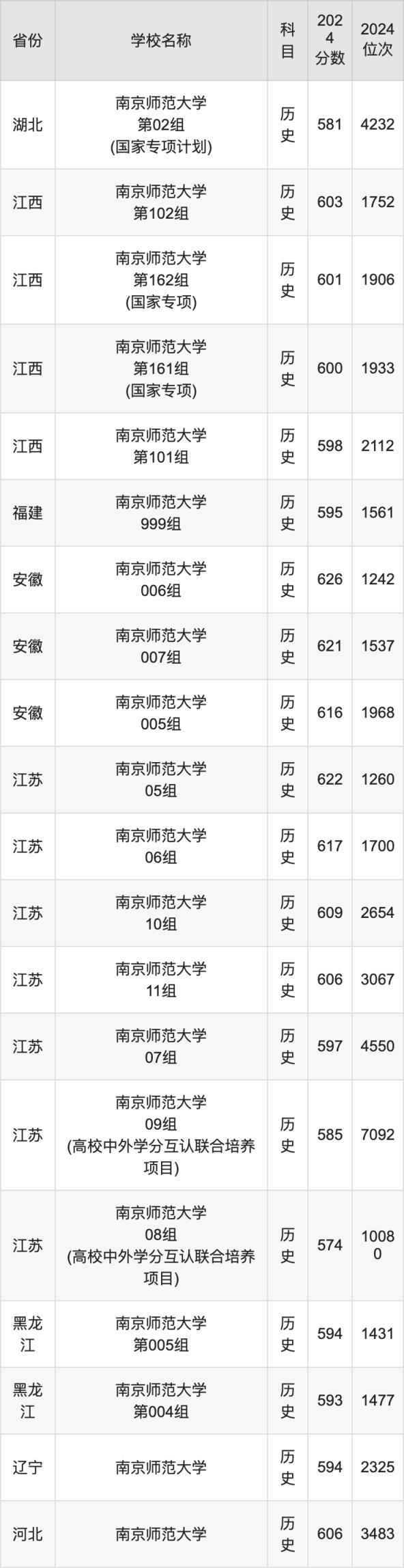 2024南京师范大学录取分数线汇总：全国各省最低多少分能上(图5)