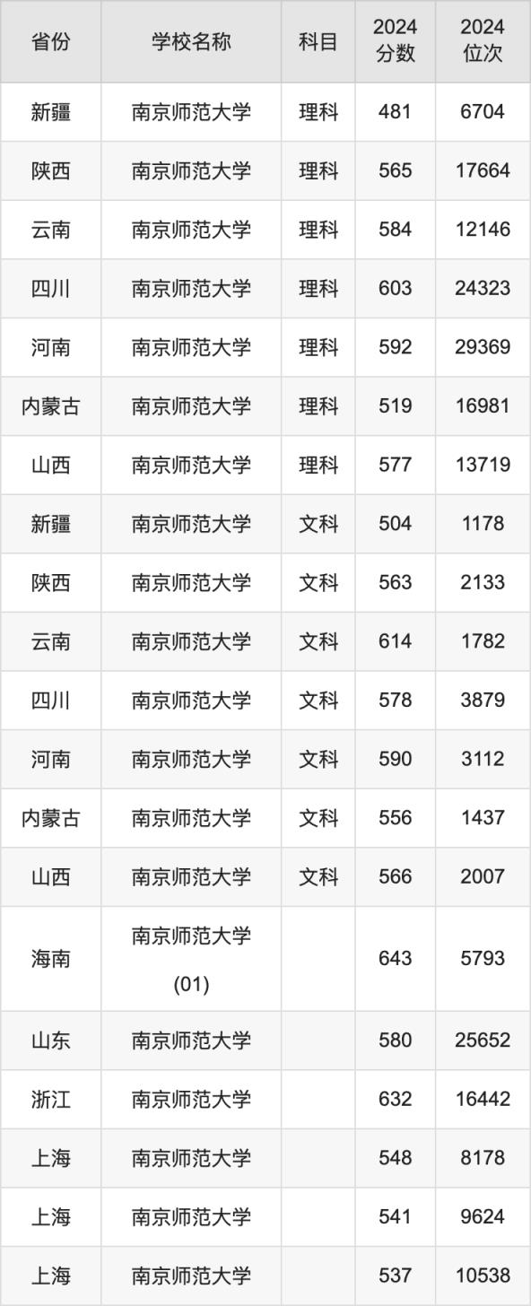 2024南京师范大学录取分数线汇总：全国各省最低多少分能上(图6)