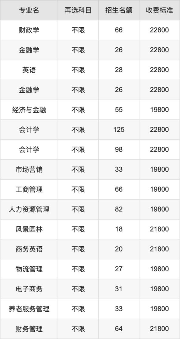 2024年兰州工商学院学费明细：一年19800-22800元（各专业收费标准）(图2)