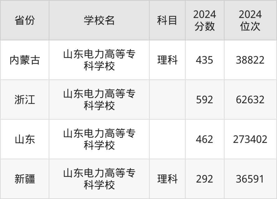 2025考上山东电力高等专科学校要多少分？附近三年录取分数线(图2)
