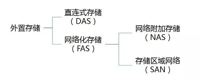 DAS、SAN和NAS三种服务器存储架构主要区别详解