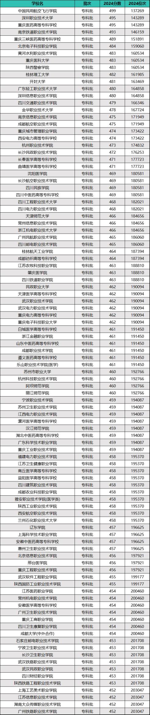 2024年全国公办大专院校排名及录取分数线（前100强）(图2)