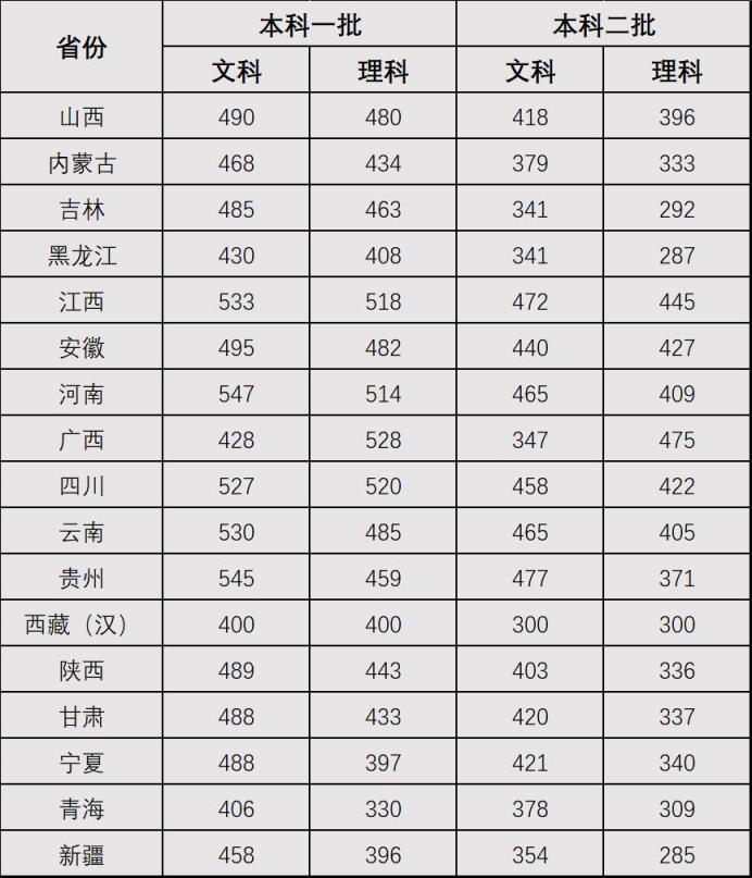文科二本线最低多少分？附全国二本最低分数线的大学文科能报的(图2)