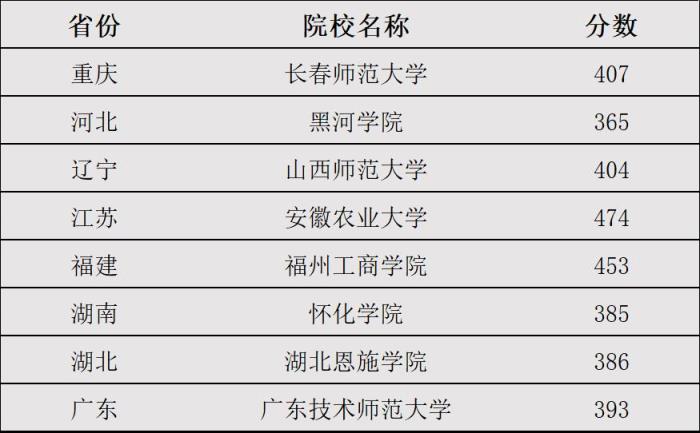 文科二本线最低多少分？附全国二本最低分数线的大学文科能报的(图3)