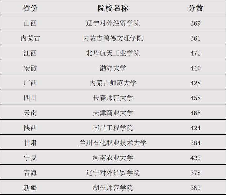 文科二本线最低多少分？附全国二本最低分数线的大学文科能报的(图4)