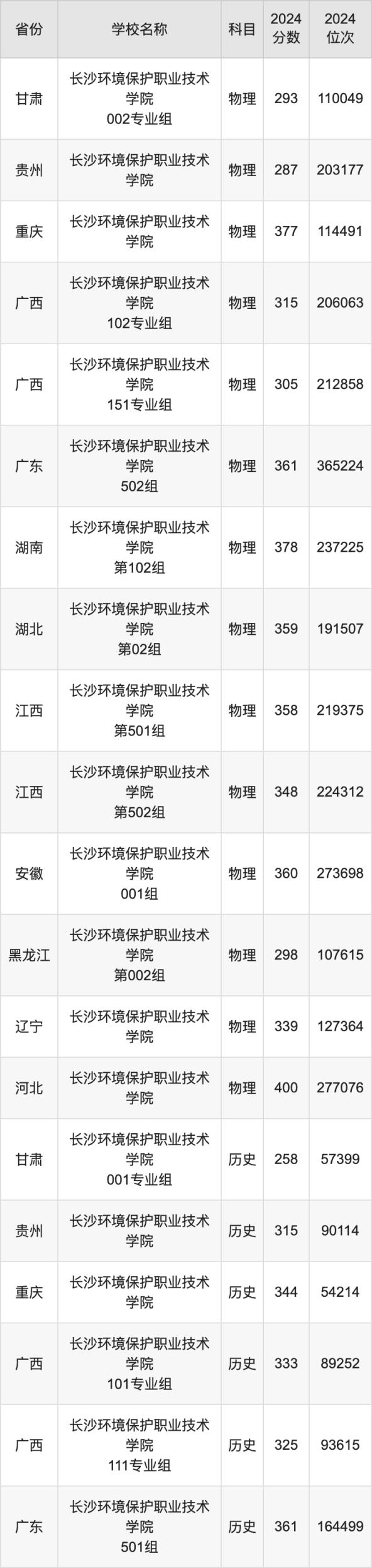 2024长沙环境保护职业技术学院录取分数线：最低多少分能上(图2)