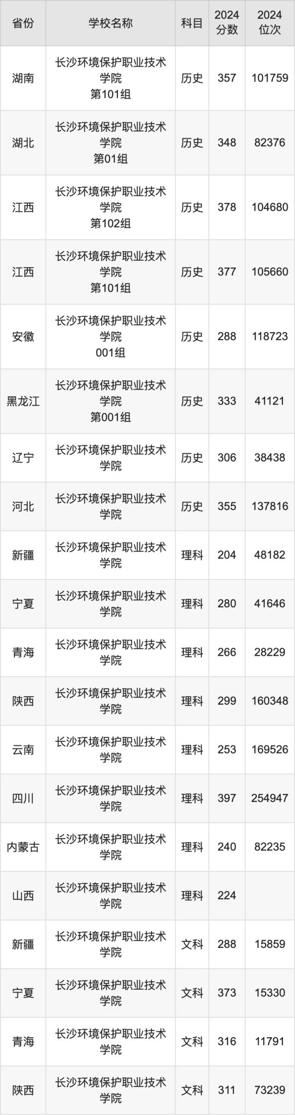 2024长沙环境保护职业技术学院录取分数线：最低多少分能上(图3)