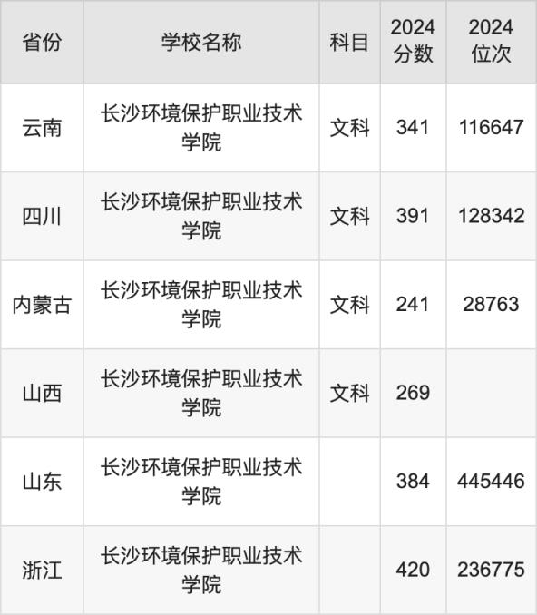 2024长沙环境保护职业技术学院录取分数线：最低多少分能上(图4)