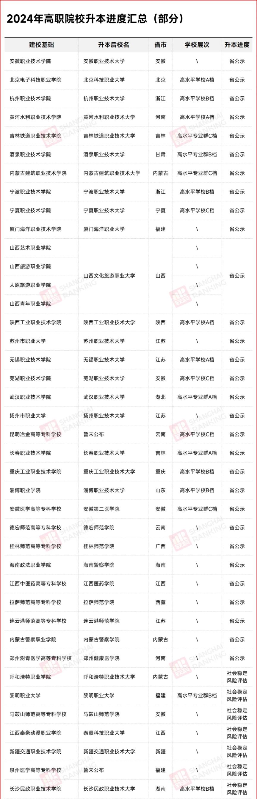 2025年即将升为本科的专科学校有哪些？（含40所学校名单）(图2)