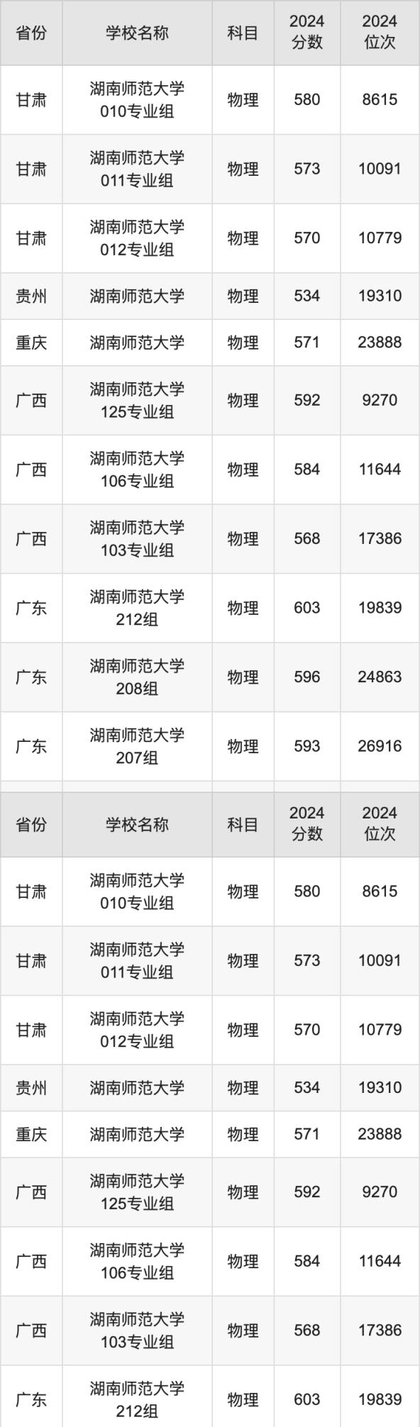 2024湖南师范大学录取分数线汇总：全国各省最低多少分能上(图2)