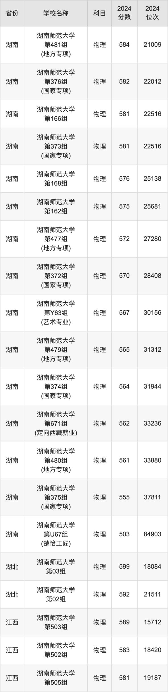 2024湖南师范大学录取分数线汇总：全国各省最低多少分能上(图3)