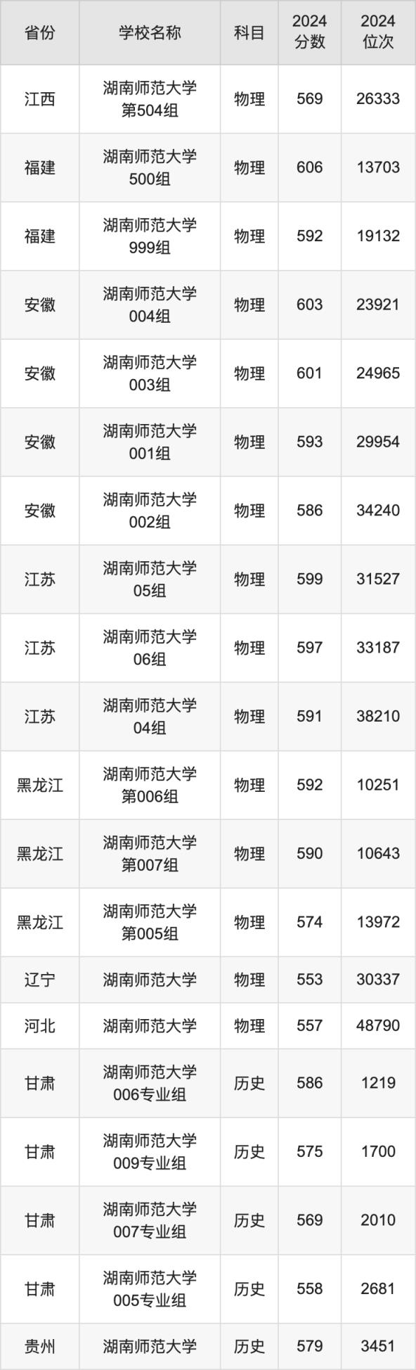 2024湖南师范大学录取分数线汇总：全国各省最低多少分能上(图4)