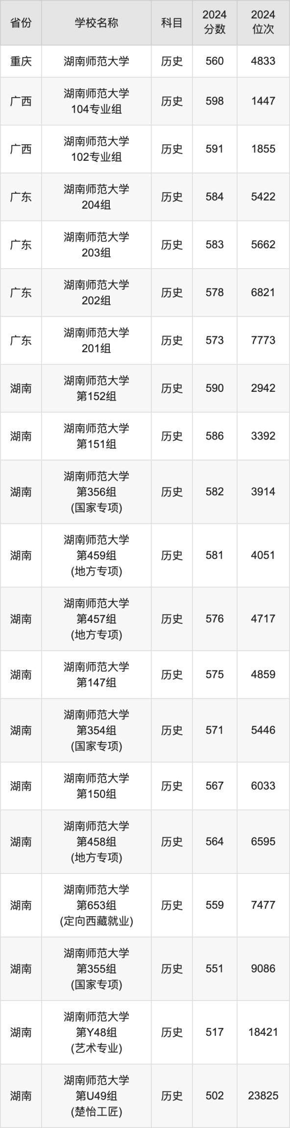 2024湖南师范大学录取分数线汇总：全国各省最低多少分能上(图5)
