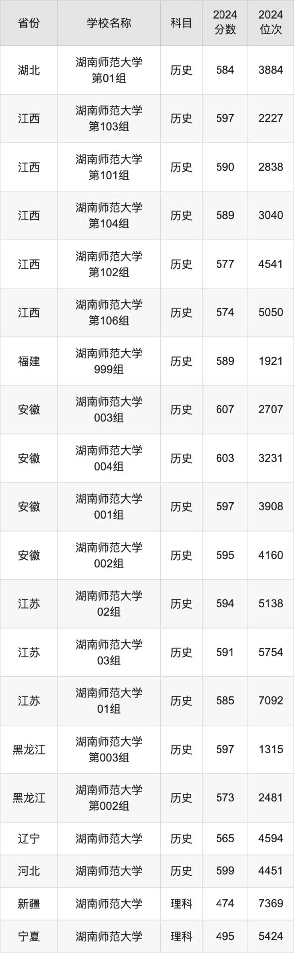2024湖南师范大学录取分数线汇总：全国各省最低多少分能上(图6)