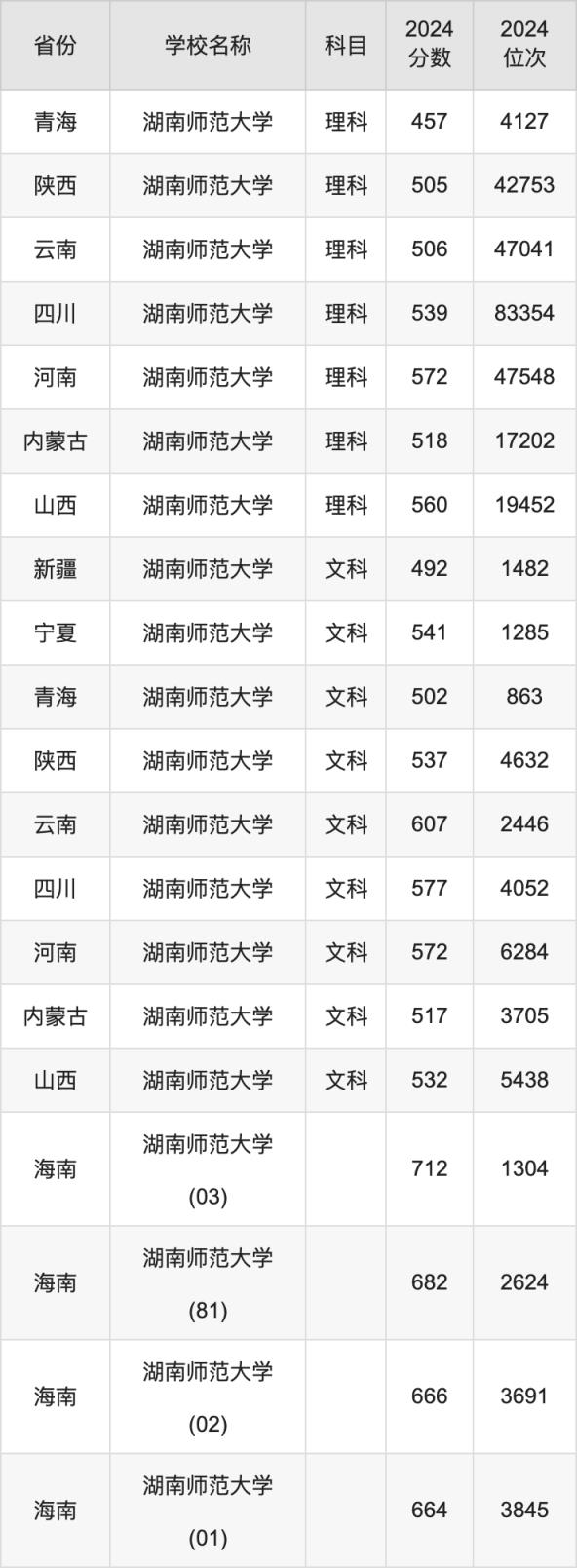 2024湖南师范大学录取分数线汇总：全国各省最低多少分能上(图7)