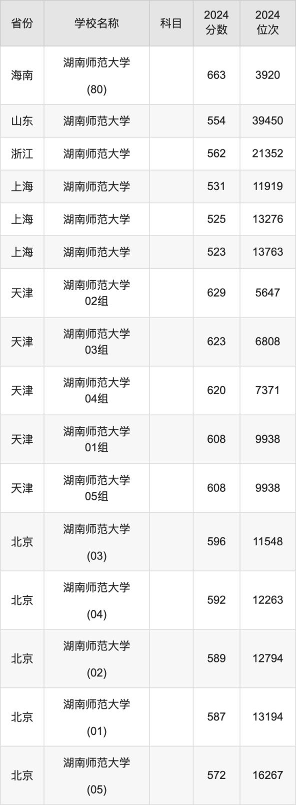 2024湖南师范大学录取分数线汇总：全国各省最低多少分能上(图8)