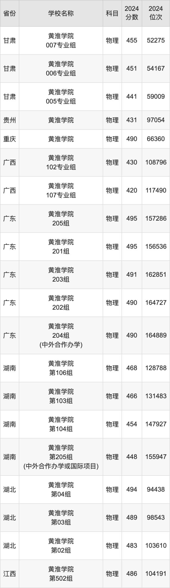 2024黄淮学院录取分数线汇总：全国各省最低多少分能上(图2)