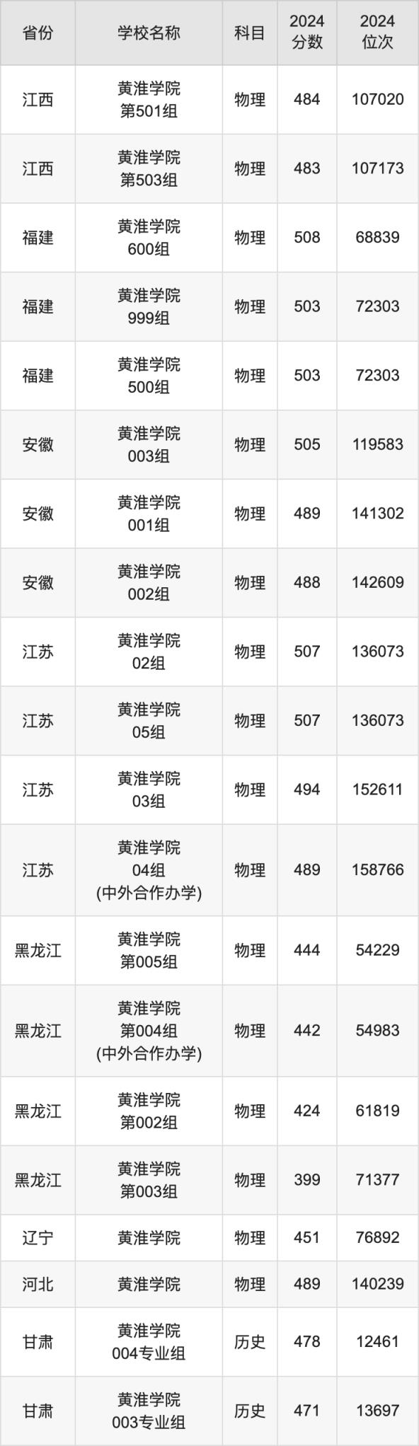 2024黄淮学院录取分数线汇总：全国各省最低多少分能上(图3)