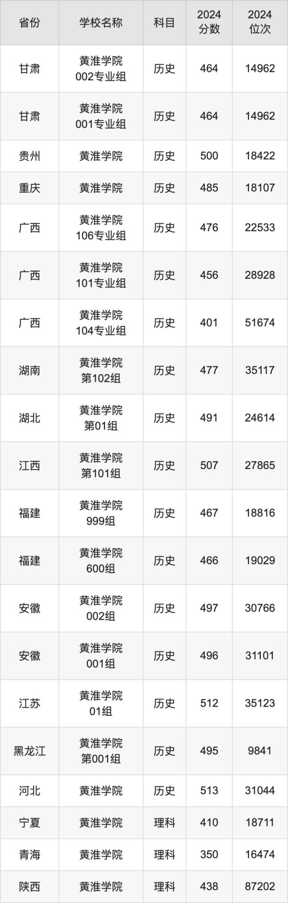 2024黄淮学院录取分数线汇总：全国各省最低多少分能上(图4)