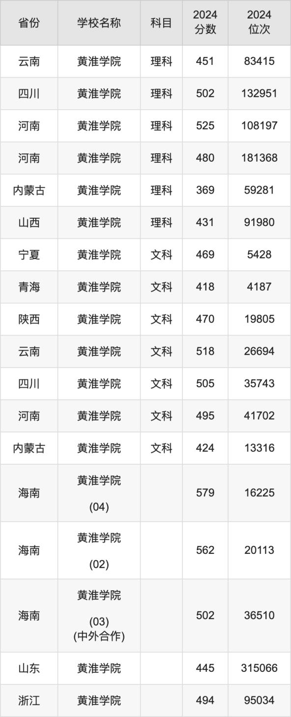 2024黄淮学院录取分数线汇总：全国各省最低多少分能上(图5)