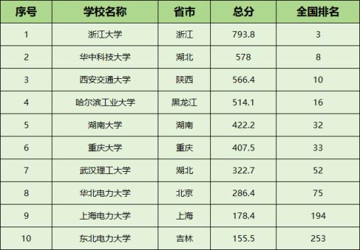 2024年中国排名前十的电力大学及录取分数线一览（2025届参考）(图2)