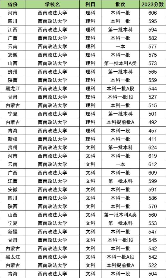 西南政法大学是211还是985？全国排名第几？含分数线(图2)