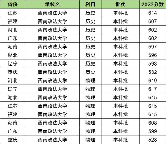 西南政法大学是211还是985？全国排名第几？含分数线(图3)