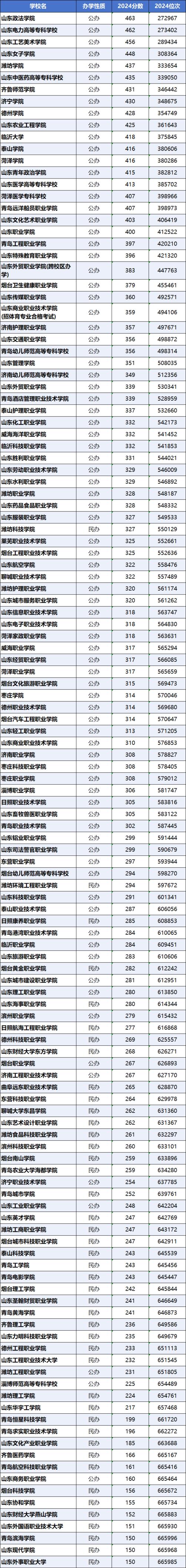 山东最好的本科大学排名！附所有大学录取分数线（本科、专科）(图3)