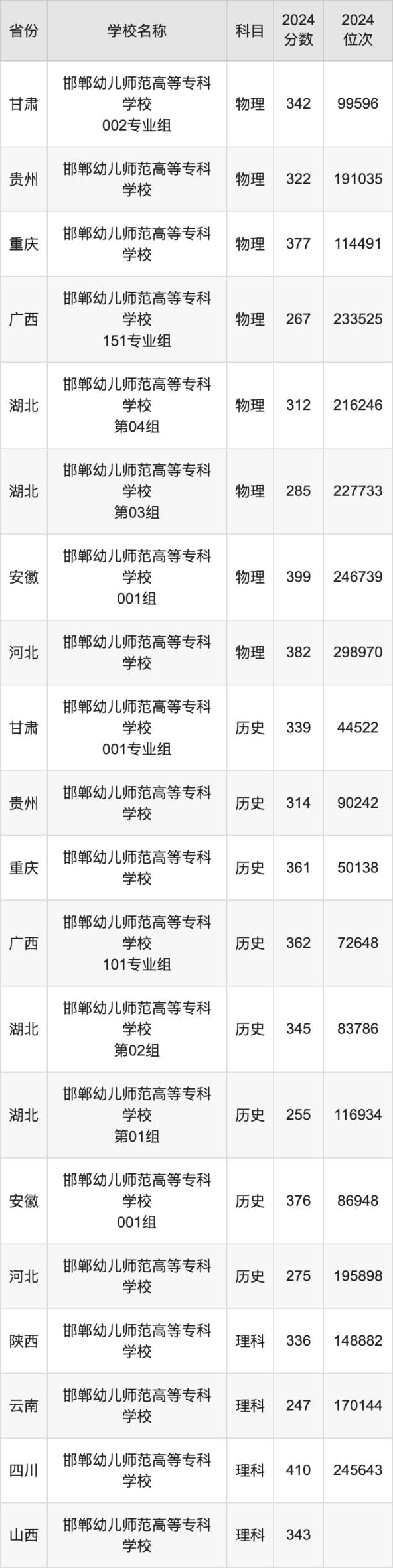 2024邯郸幼儿师范高等专科学校录取分数线：最低多少分能上(图2)