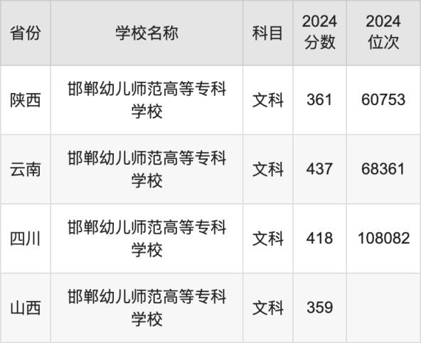 2024邯郸幼儿师范高等专科学校录取分数线：最低多少分能上(图3)