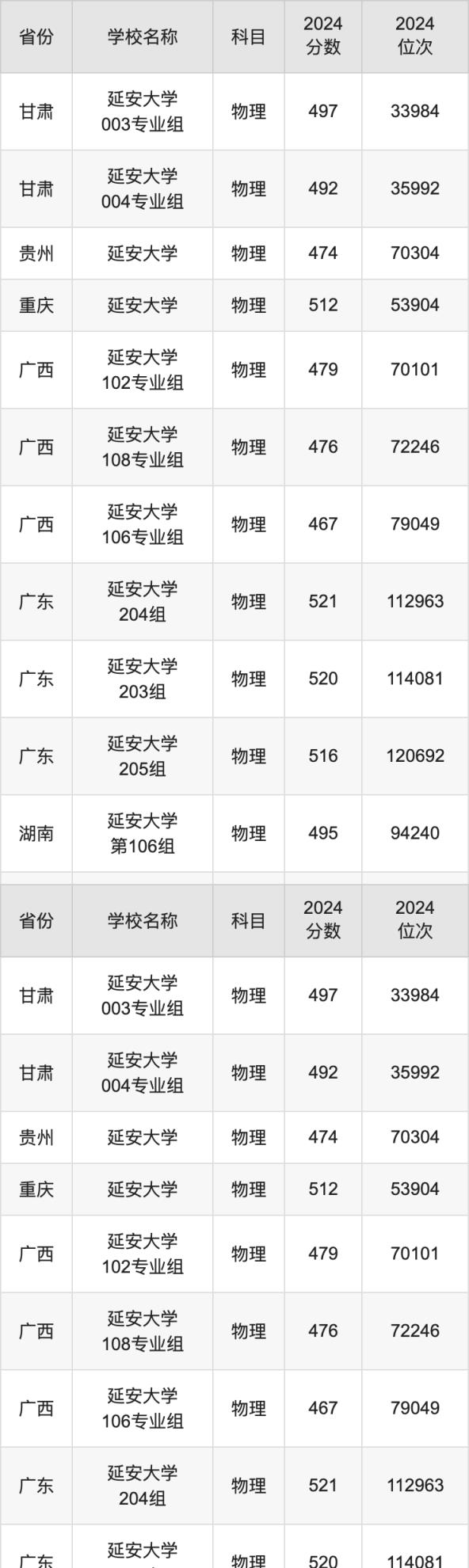 2024延安大学录取分数线汇总：全国各省最低多少分能上(图2)